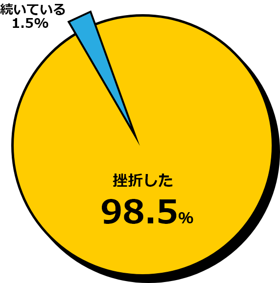 独学のプログラミング学習で挫折してしまうのはなぜか 原因 理由から挫折しない方法を解説 独学のプログラミング学習で挫折してしまうのはなぜか 原因 理由から挫折しない方法を解説